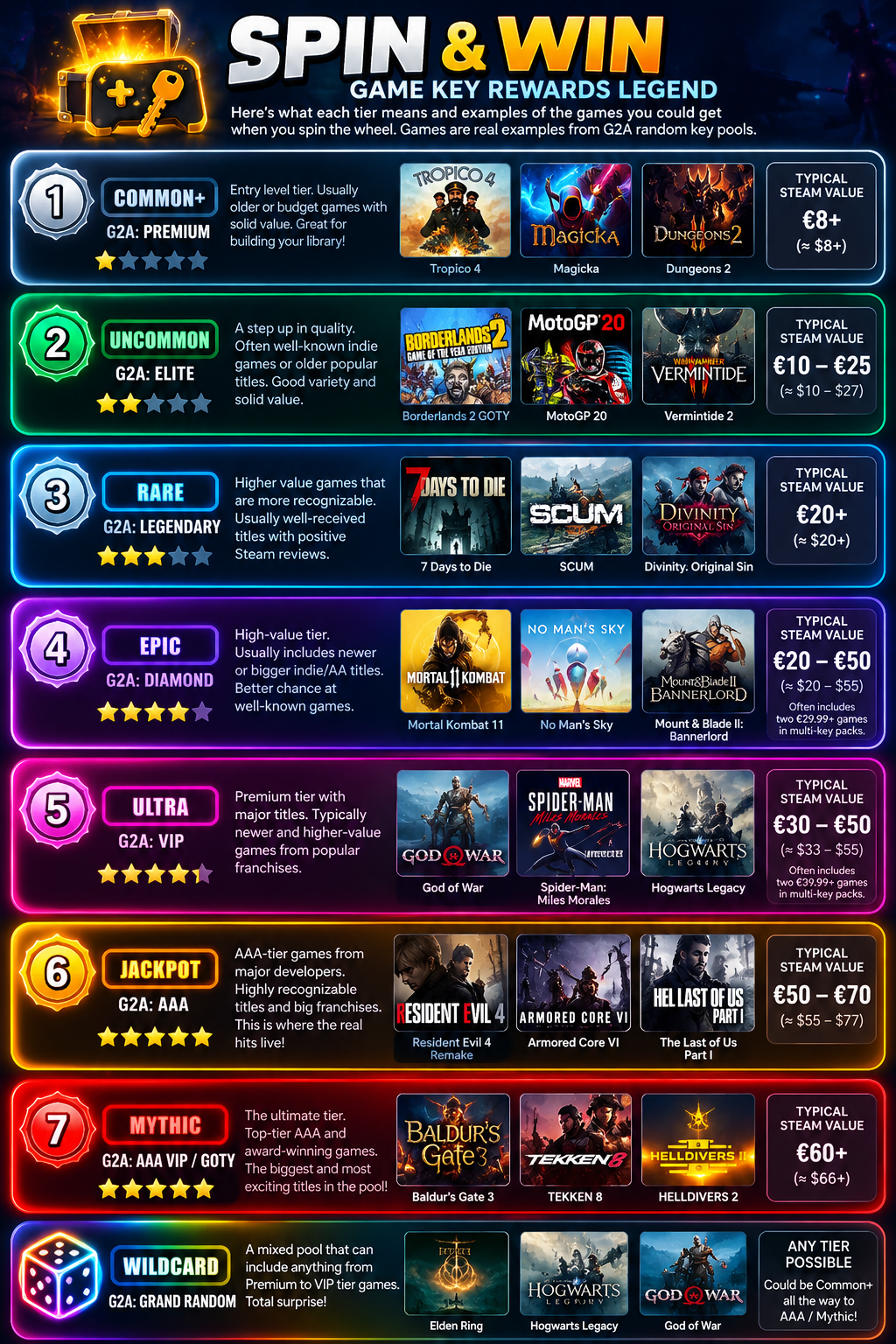 Spin & Win game key rewards legend: Common, Uncommon, Rare, Epic, Ultra, Jackpot, Mythic and Wildcard tiers with example games and typical values